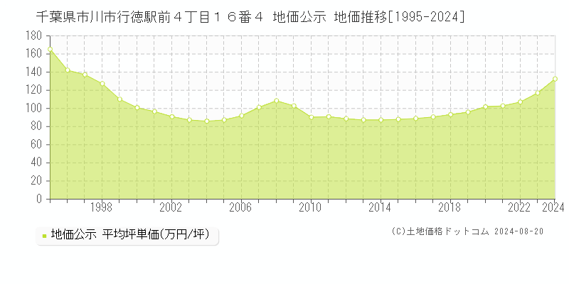 千葉県市川市行徳駅前４丁目１６番４ 公示地価 地価推移[1995-2024]