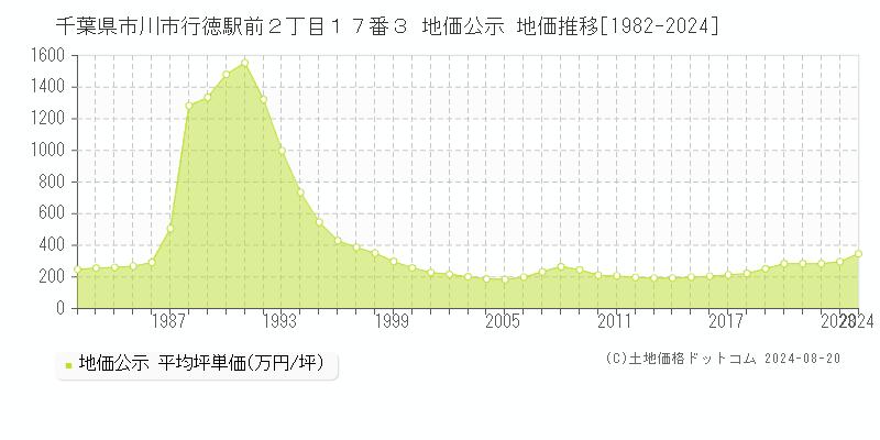 千葉県市川市行徳駅前２丁目１７番３ 公示地価 地価推移[1982-2024]