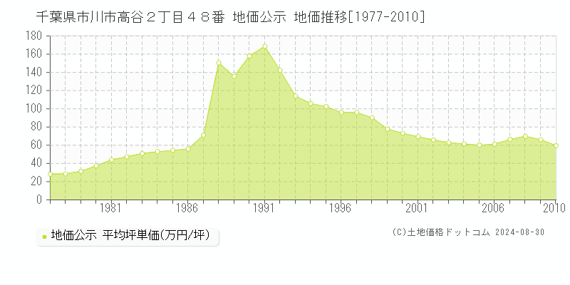 千葉県市川市高谷２丁目４８番 公示地価 地価推移[1977-2010]