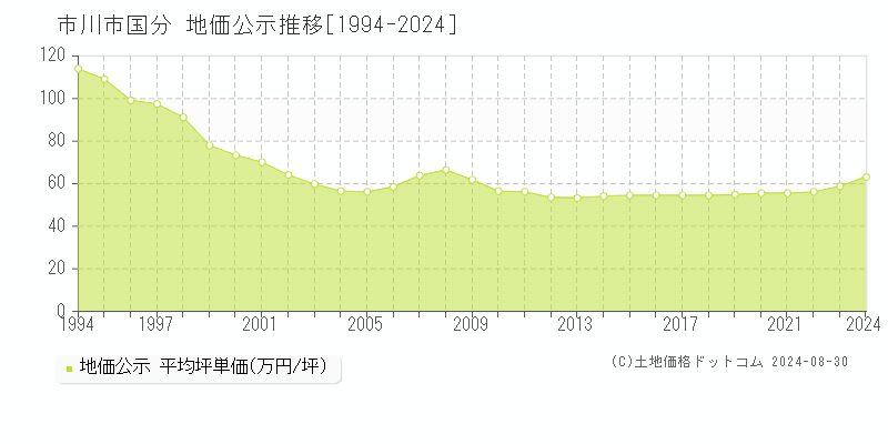 国分(市川市)の公示地価推移グラフ(坪単価)[1994-2024年]