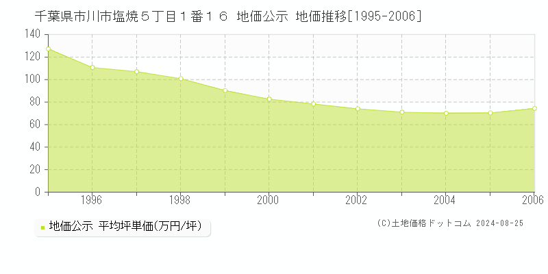 千葉県市川市塩焼５丁目１番１６ 公示地価 地価推移[1995-2006]