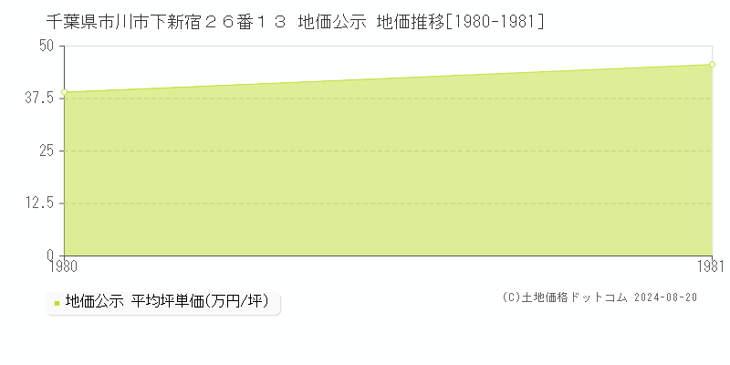 千葉県市川市下新宿２６番１３ 公示地価 地価推移[1980-1981]