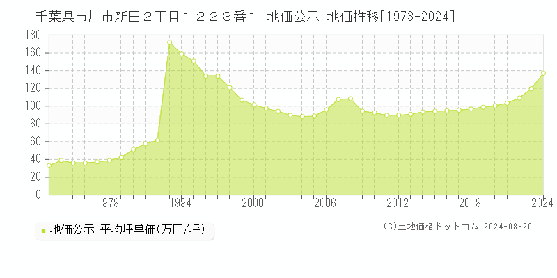 千葉県市川市新田２丁目１２２３番１ 公示地価 地価推移[1973-2024]