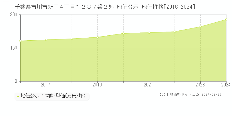 千葉県市川市新田４丁目１２３７番２外 公示地価 地価推移[2016-2024]