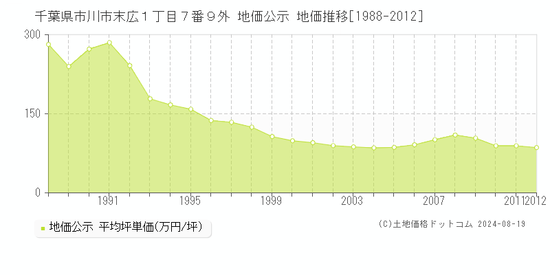 千葉県市川市末広１丁目７番９外 公示地価 地価推移[1988-2024]