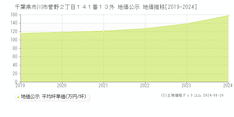 千葉県市川市菅野２丁目１４１番１３外 公示地価 地価推移[2019-2024]