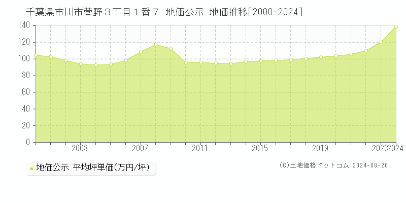 千葉県市川市菅野３丁目１番７ 公示地価 地価推移[2000-2024]