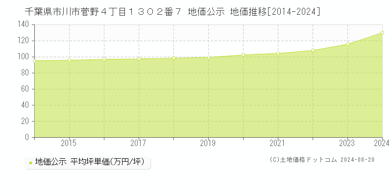 千葉県市川市菅野４丁目１３０２番７ 公示地価 地価推移[2014-2024]