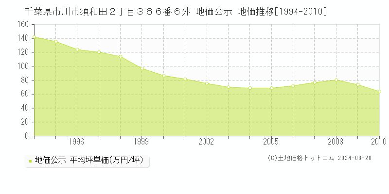 千葉県市川市須和田２丁目３６６番６外 公示地価 地価推移[1994-2010]