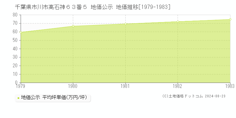 千葉県市川市高石神６３番５ 公示地価 地価推移[1979-1983]