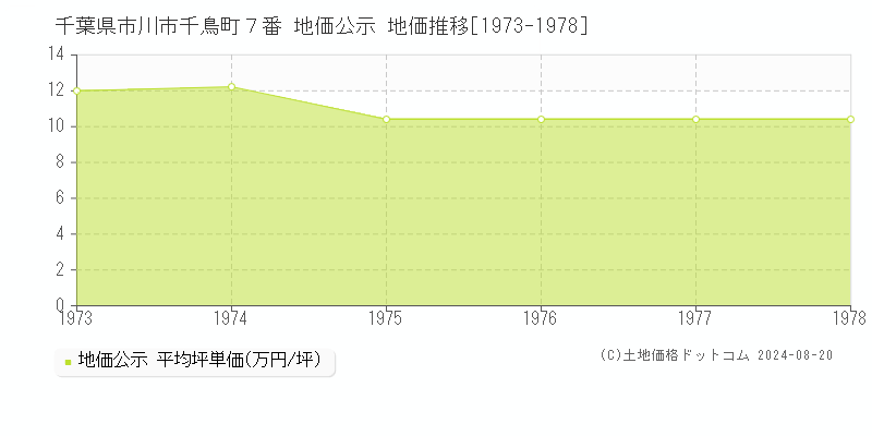 千葉県市川市千鳥町７番 公示地価 地価推移[1973-1978]