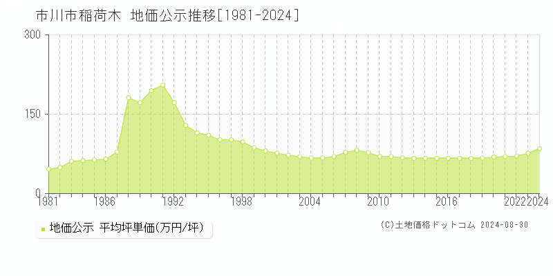 稲荷木(市川市)の公示地価推移グラフ(坪単価)[1981-2024年]