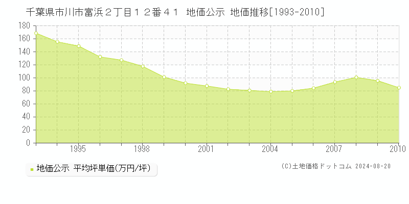 千葉県市川市富浜２丁目１２番４１ 公示地価 地価推移[1993-2010]