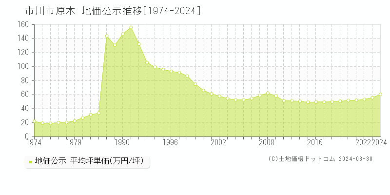 原木(市川市)の公示地価推移グラフ(坪単価)[1974-2024年]