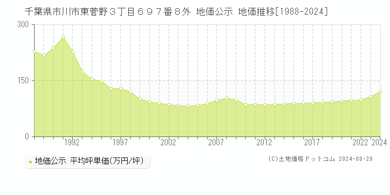 千葉県市川市東菅野３丁目６９７番８外 公示地価 地価推移[1988-2024]