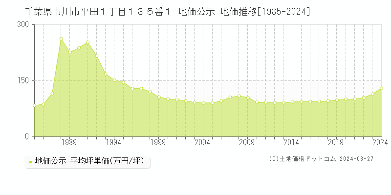 千葉県市川市平田１丁目１３５番１ 公示地価 地価推移[1985-2024]