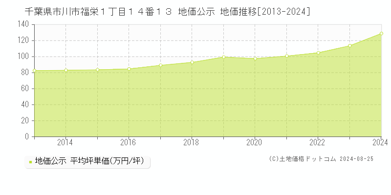 千葉県市川市福栄１丁目１４番１３ 公示地価 地価推移[2013-2024]