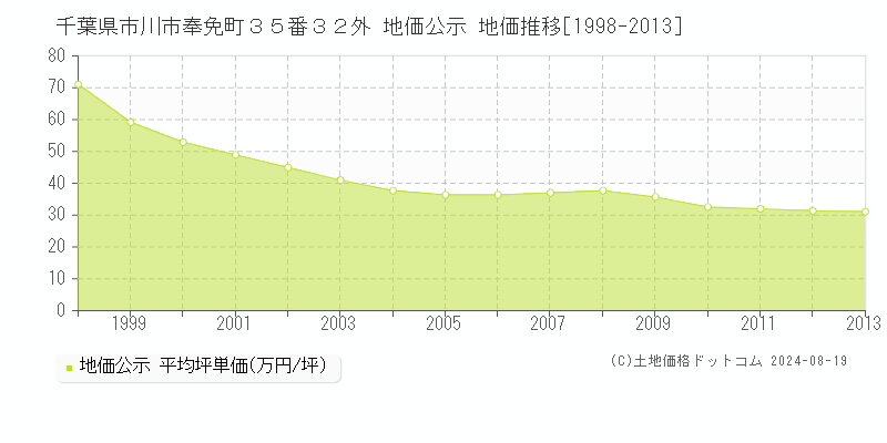 千葉県市川市奉免町３５番３２外 公示地価 地価推移[1998-2013]