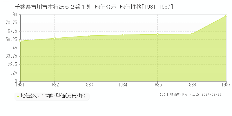 千葉県市川市本行徳５２番１外 公示地価 地価推移[1981-1987]