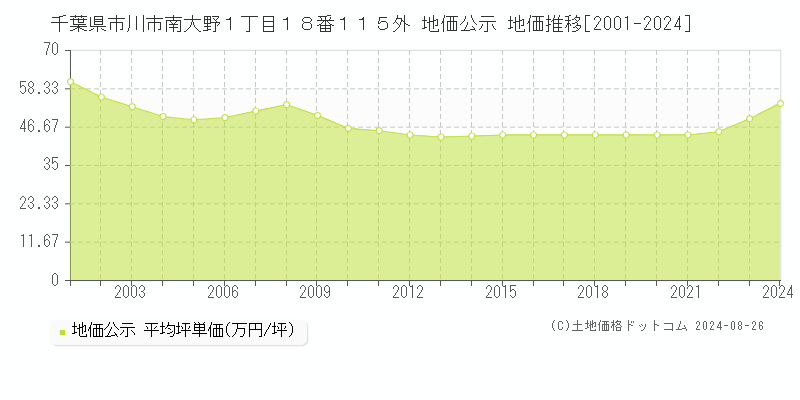 千葉県市川市南大野１丁目１８番１１５外 公示地価 地価推移[2001-2024]