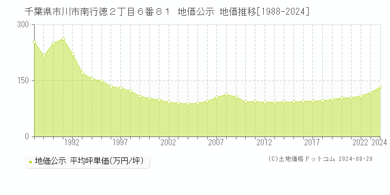 千葉県市川市南行徳２丁目６番８１ 公示地価 地価推移[1988-2024]