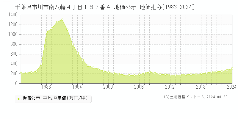 千葉県市川市南八幡４丁目１８７番４ 公示地価 地価推移[1983-2024]