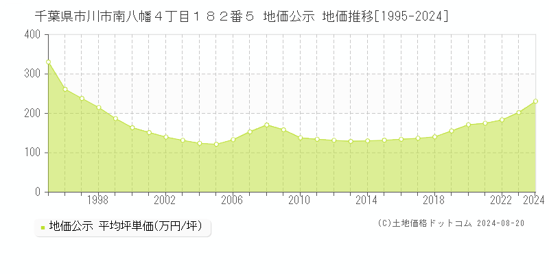 千葉県市川市南八幡４丁目１８２番５ 公示地価 地価推移[1995-2024]