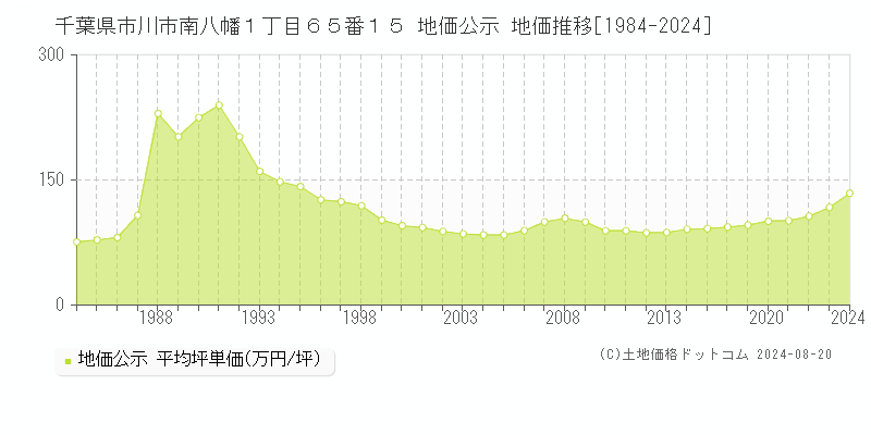 千葉県市川市南八幡１丁目６５番１５ 公示地価 地価推移[1984-2024]