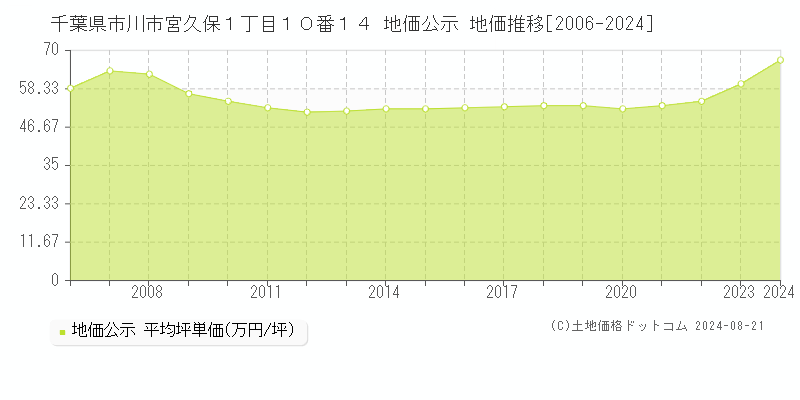 千葉県市川市宮久保１丁目１０番１４ 公示地価 地価推移[2006-2024]