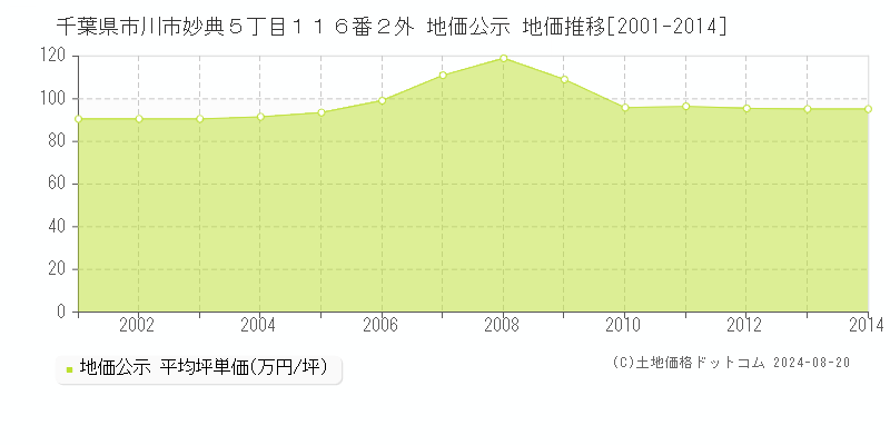 千葉県市川市妙典５丁目１１６番２外 公示地価 地価推移[2001-2024]