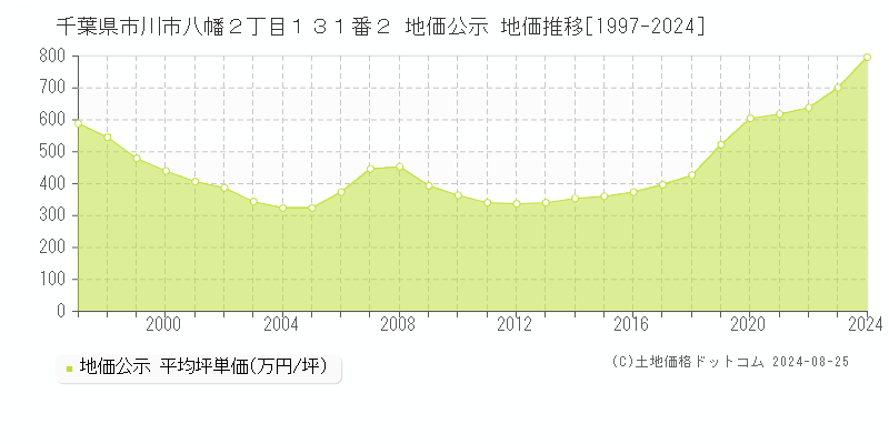 千葉県市川市八幡２丁目１３１番２ 公示地価 地価推移[1997-2024]