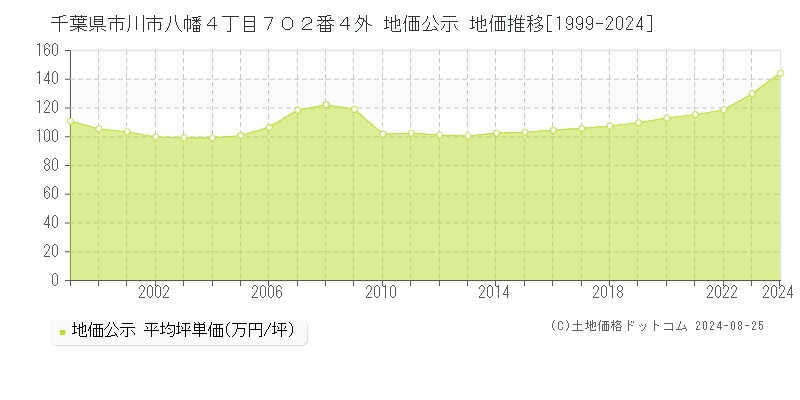 千葉県市川市八幡４丁目７０２番４外 公示地価 地価推移[1999-2024]