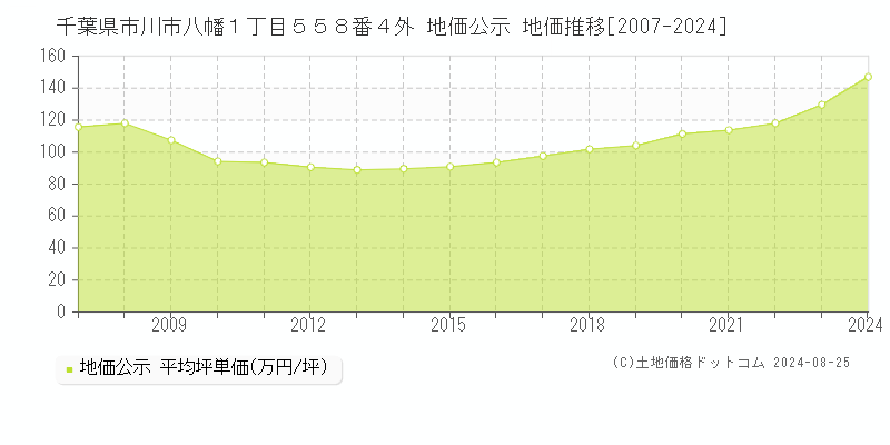 千葉県市川市八幡１丁目５５８番４外 公示地価 地価推移[2007-2024]