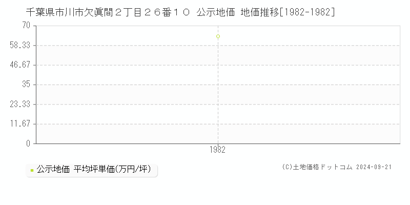 千葉県市川市欠眞間２丁目２６番１０ 公示地価 地価推移[1982-1982]