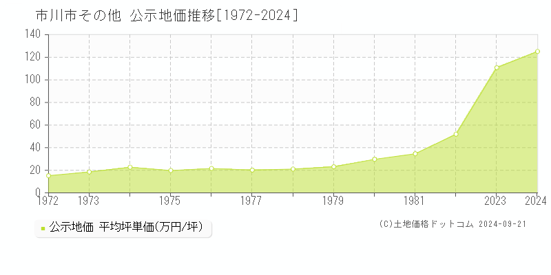 その他(市川市)の公示地価推移グラフ(坪単価)[1972-1982年]