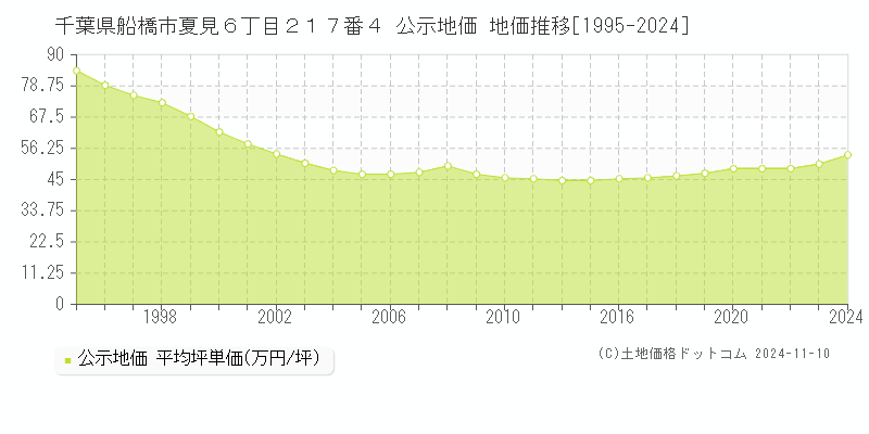 千葉県船橋市夏見６丁目２１７番４ 公示地価 地価推移[1995-2024]