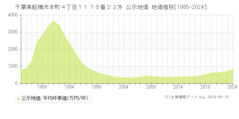 千葉県船橋市本町４丁目１１７８番２３外 公示地価 地価推移[1985-2024]