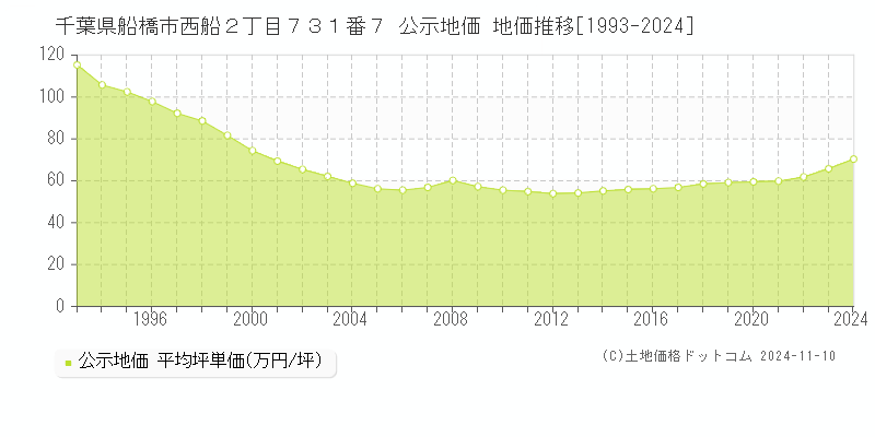 千葉県船橋市西船２丁目７３１番７ 公示地価 地価推移[1993-2024]