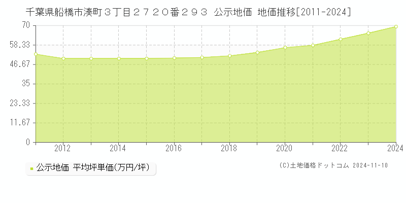 千葉県船橋市湊町３丁目２７２０番２９３ 公示地価 地価推移[2011-2024]