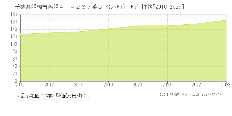 千葉県船橋市西船４丁目２８７番３ 公示地価 地価推移[2016-2023]