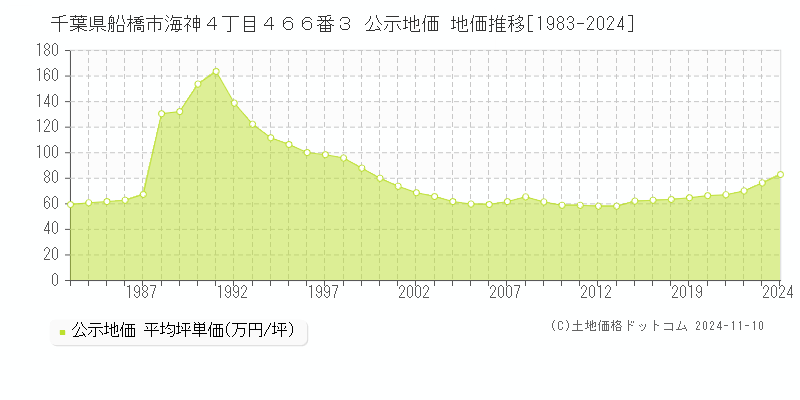 千葉県船橋市海神４丁目４６６番３ 公示地価 地価推移[1983-2024]