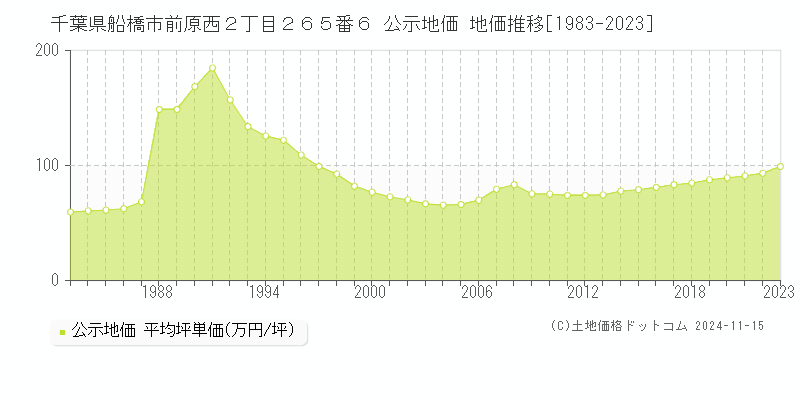 千葉県船橋市前原西２丁目２６５番６ 公示地価 地価推移[1983-2023]