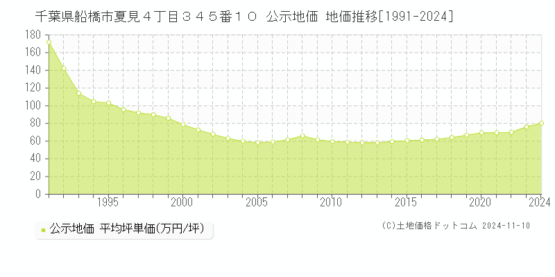 千葉県船橋市夏見４丁目３４５番１０ 公示地価 地価推移[1991-2024]