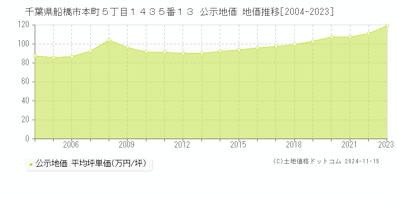 千葉県船橋市本町５丁目１４３５番１３ 公示地価 地価推移[2004-2023]