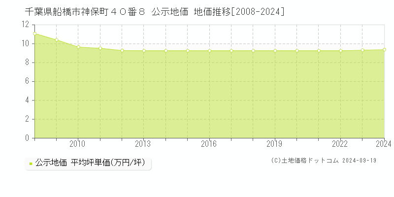 千葉県船橋市神保町４０番８ 公示地価 地価推移[2008-2024]