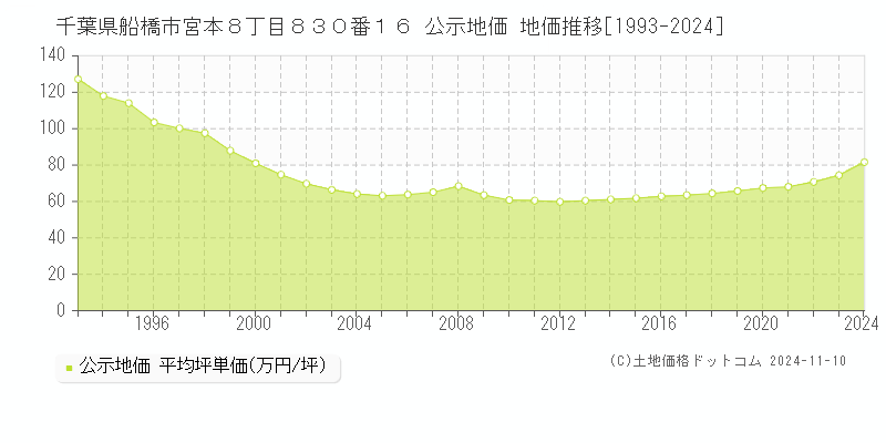 千葉県船橋市宮本８丁目８３０番１６ 公示地価 地価推移[1993-2024]