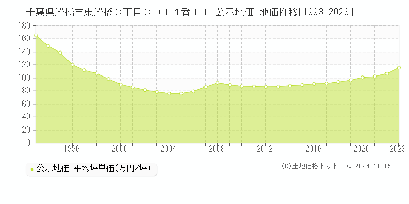 千葉県船橋市東船橋３丁目３０１４番１１ 公示地価 地価推移[1993-2023]