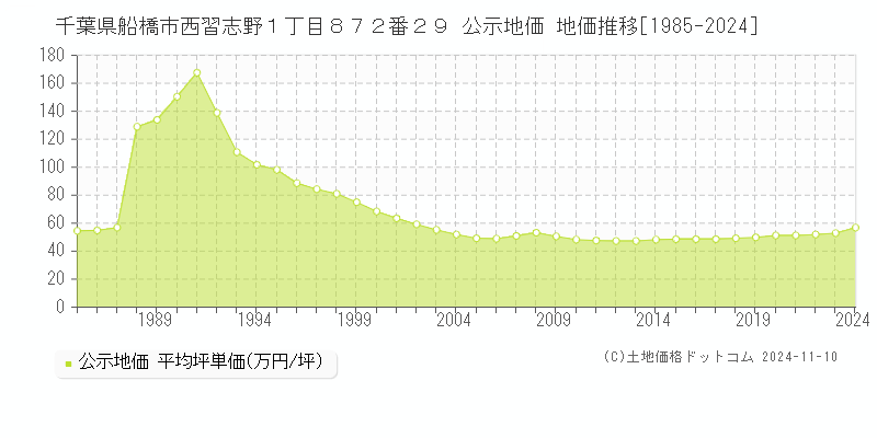 千葉県船橋市西習志野１丁目８７２番２９ 公示地価 地価推移[1985-2024]