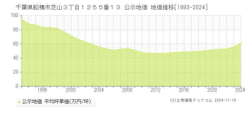 千葉県船橋市芝山３丁目１２５５番１３ 公示地価 地価推移[1993-2024]