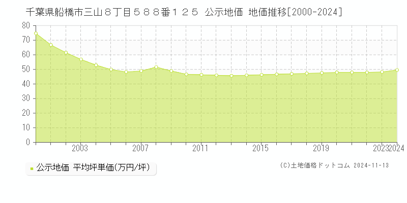 千葉県船橋市三山８丁目５８８番１２５ 公示地価 地価推移[2000-2024]